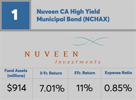 nawsx|Nuveen CA High Yield Municipal Bond C NAWSX Fund Analysis.